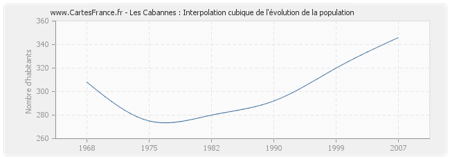 Les Cabannes : Interpolation cubique de l'évolution de la population